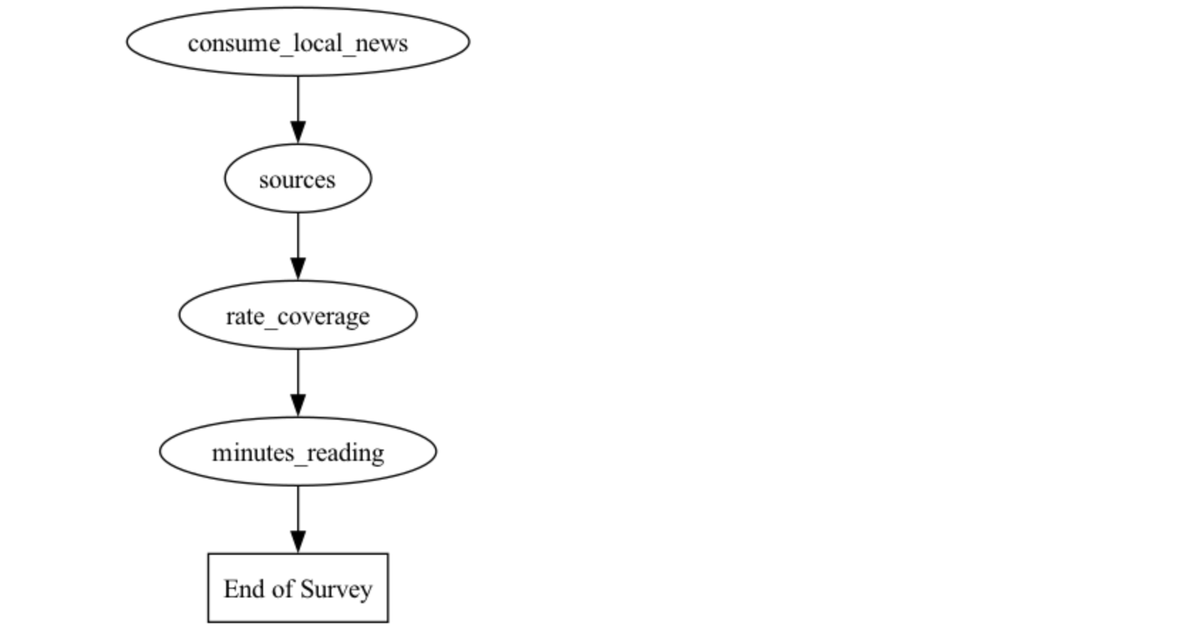 Survey Flow Diagram